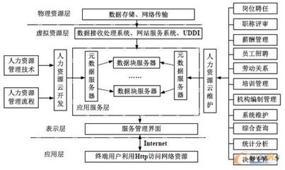 基于云計算的可配置人力資源管理信息系統(tǒng) 數(shù)據(jù)處理與存儲服務解析