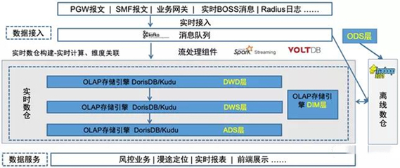 DorisDB在中移物聯(lián)網(wǎng)PGW實(shí)時(shí)會話業(yè)務(wù)領(lǐng)域的應(yīng)用 賦能高效數(shù)據(jù)處理與智能存儲